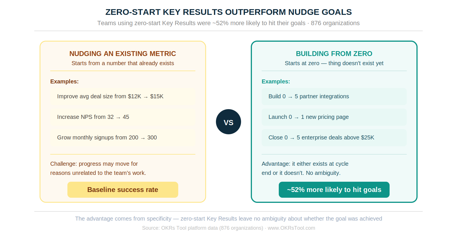 Zero-start Key Results vs nudging existing metrics — teams building from zero were ~52% more likely to hit their goals. Source: OKRs Tool platform data (876 organizations).