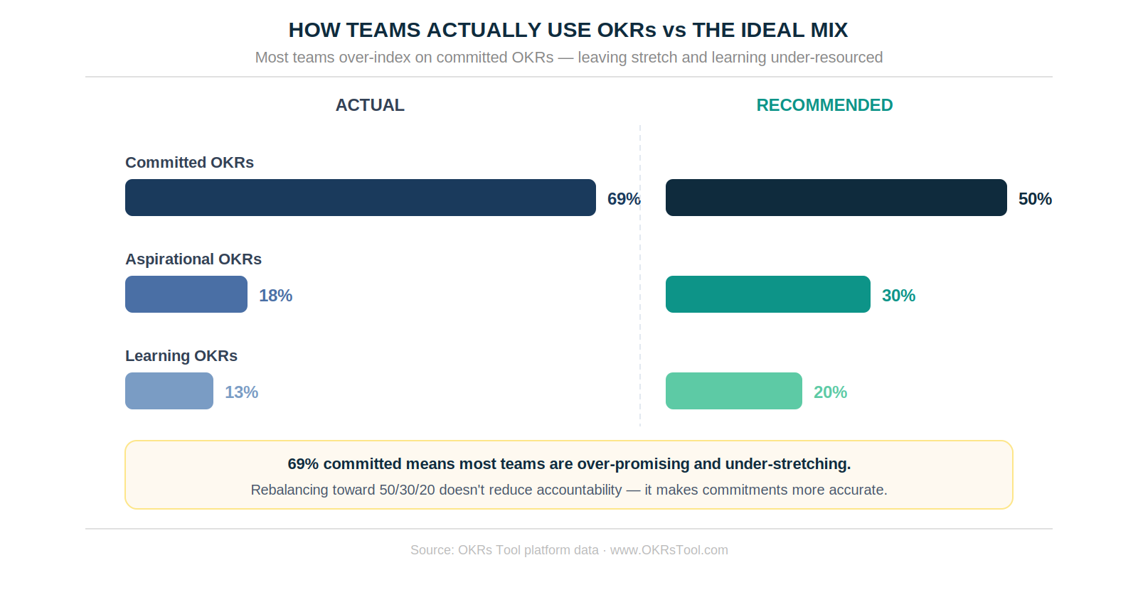 Actual vs recommended OKR type distribution — most teams run 69% committed OKRs, leaving stretch and learning systematically under-resourced. Source: OKRs Tool platform data.
