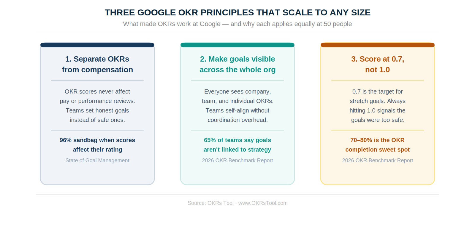 The three Google OKR principles — and why each one applies equally at 50 people as it did at 50,000.