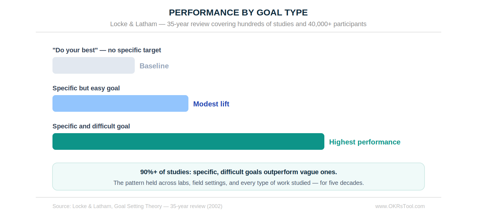 Performance by goal type — the central finding from Locke and Latham's five decades of research. Specific, difficult goals outperformed vague ones in more than 90% of studies across hundreds of samples.