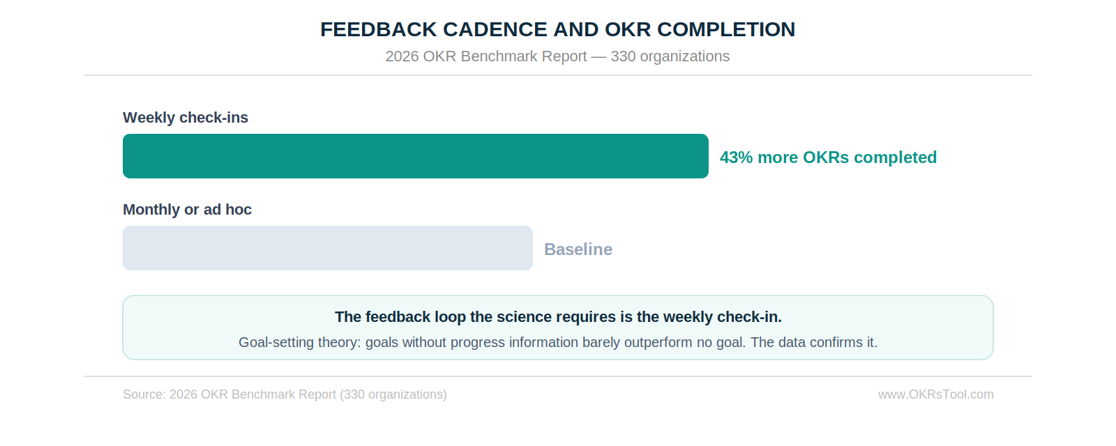 Feedback cadence and OKR completion — weekly check-ins produce 43% more completed OKRs than monthly or ad hoc review. Goal-setting theory identified feedback as essential five decades before the behavioral data confirmed it. Source: 2026 OKR Benchmark Report (330 organizations).