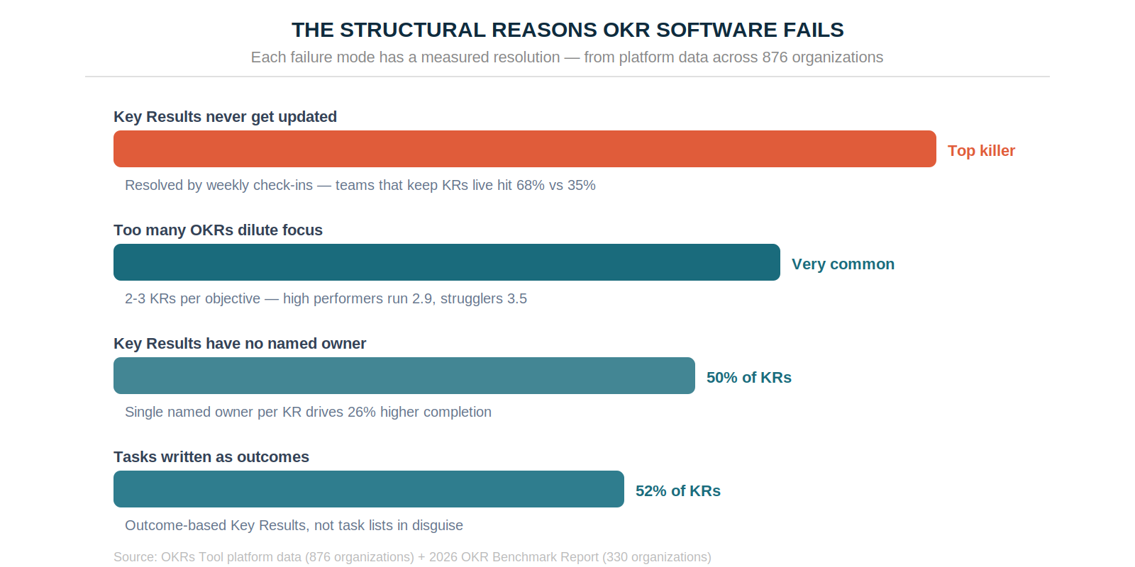 The structural reasons OKR software fails — each with a measured fix. Unupdated Key Results are the top killer; a weekly check-in is the direct intervention.