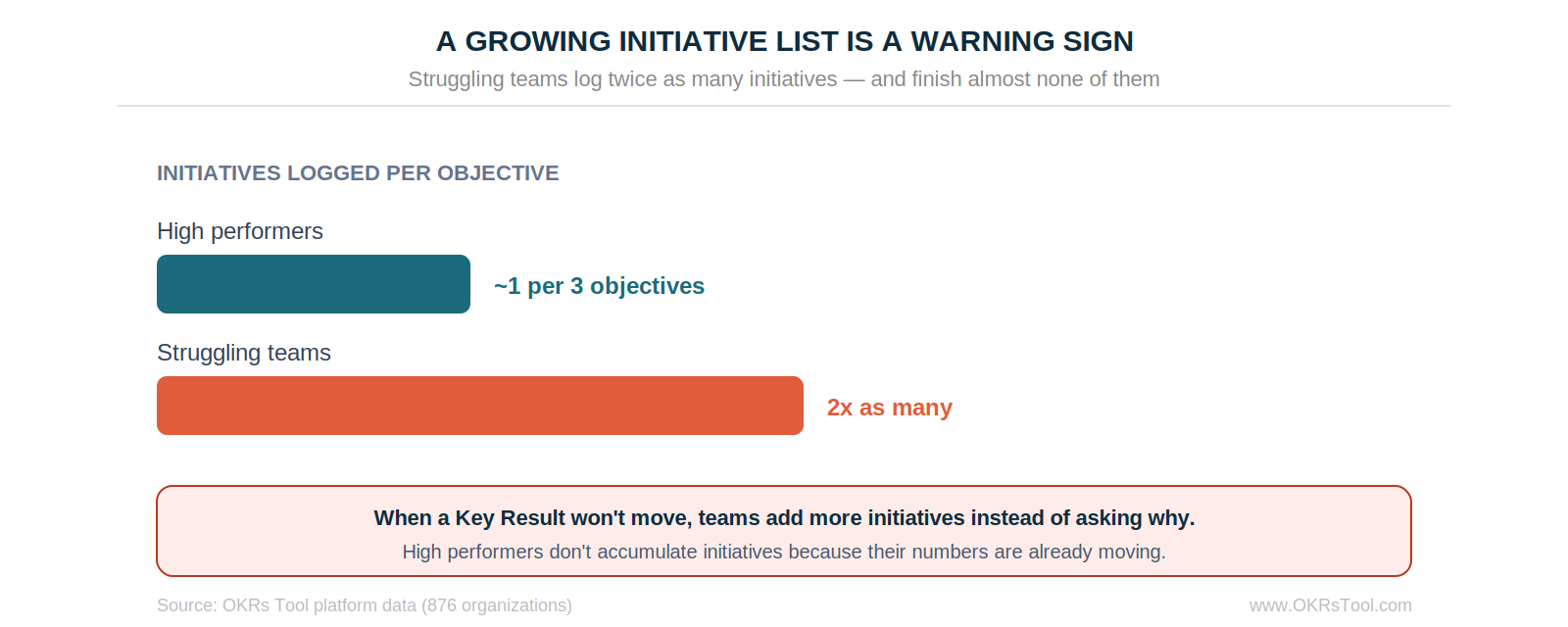 A growing initiative list is a warning sign — struggling teams log twice as many initiatives per objective as high performers.