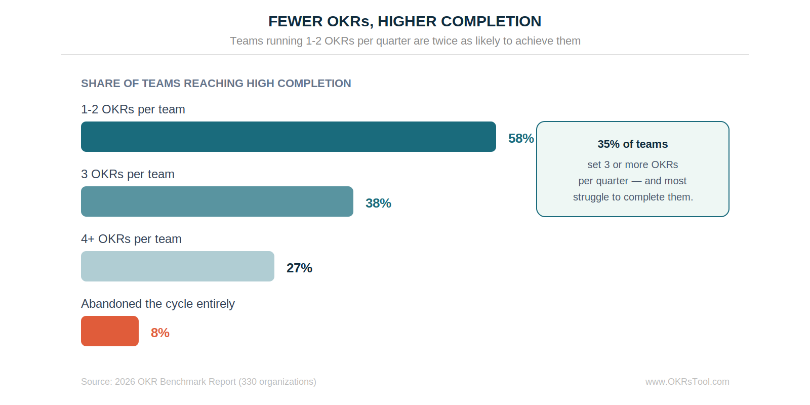 Fewer OKRs, higher completion — teams running 1–2 per quarter reach high completion 58% of the time versus 27% at four or more.