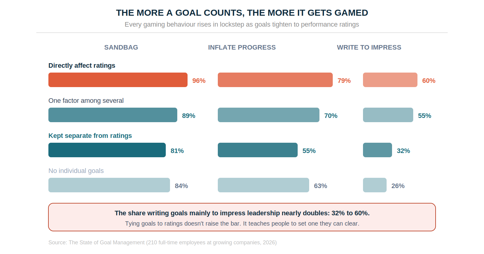 The more a goal counts, the more it gets gamed — every gaming behaviour rises as goals tighten to performance ratings.