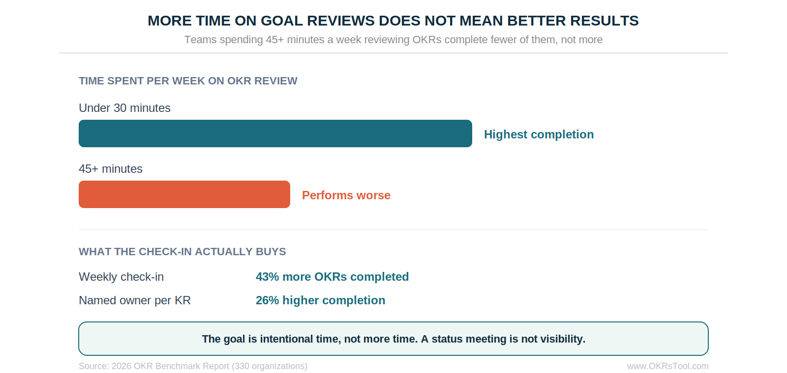 More time on goal reviews does not produce better results — teams spending 45+ minutes a week complete fewer OKRs than those under 30.