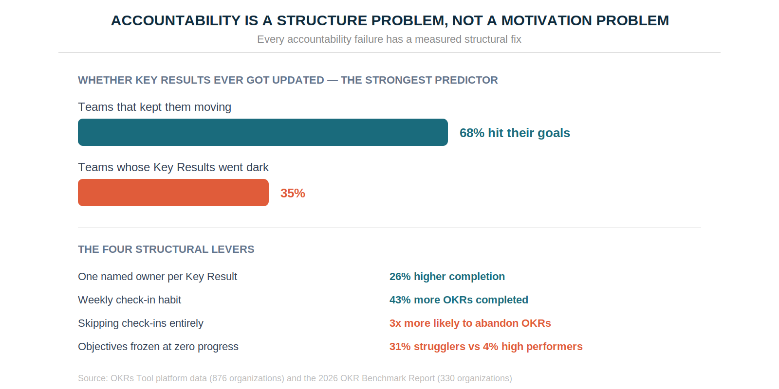 Accountability is a structure problem — updated Key Results predicted success better than any other variable, and each accountability failure has a measured structural fix.
