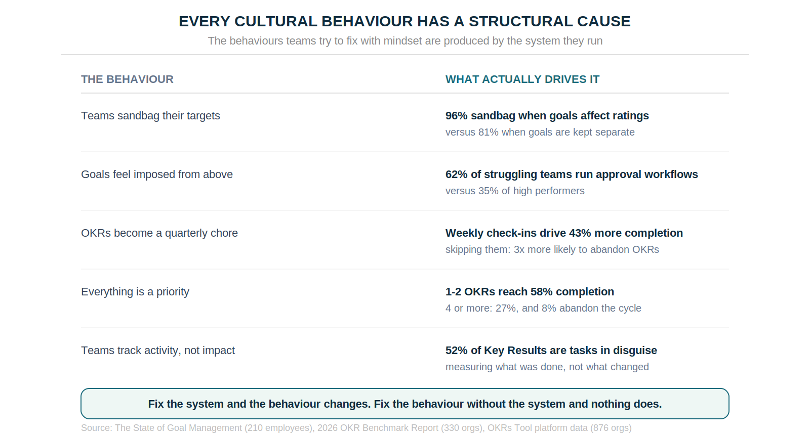 Every cultural behaviour has a structural cause — the behaviours teams try to fix with mindset are produced by the system they run.