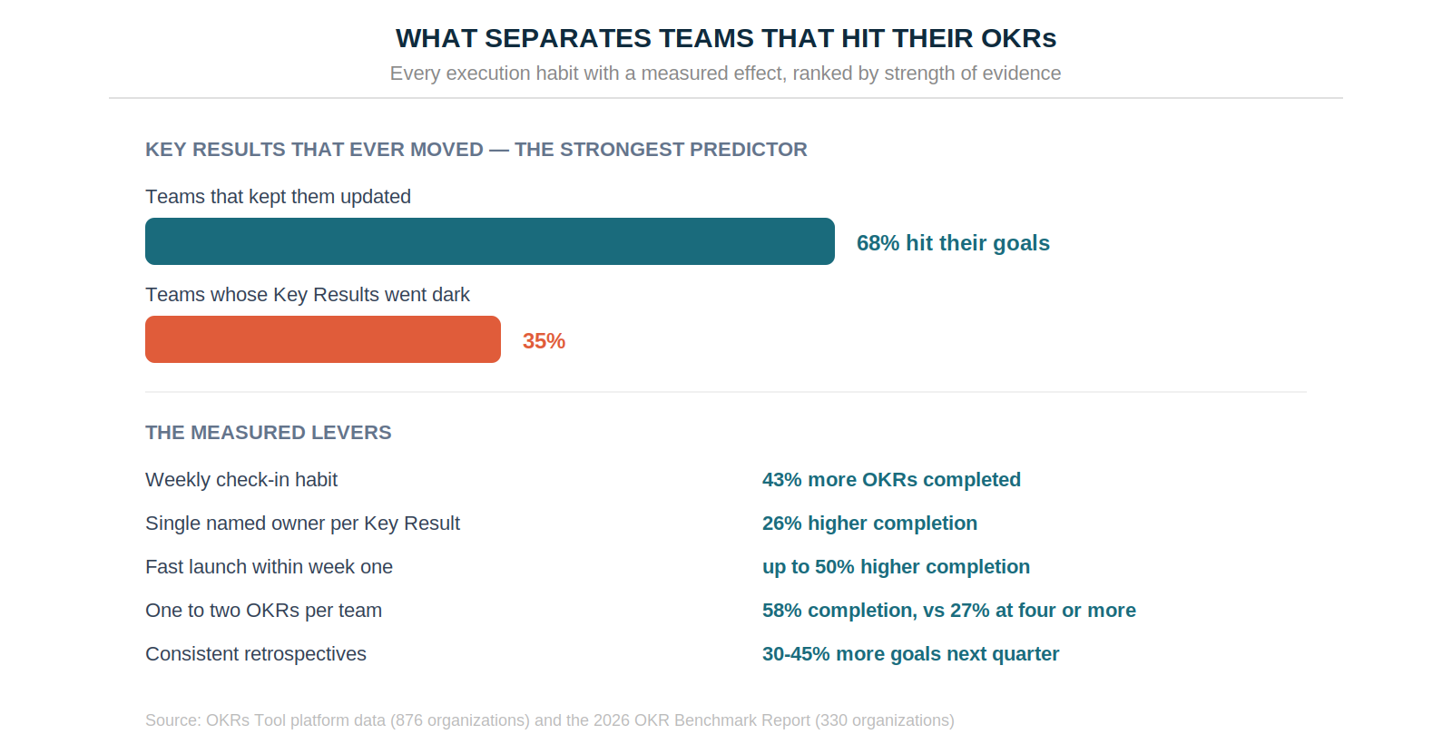 What separates teams that hit their OKRs — every execution habit with a measured effect.