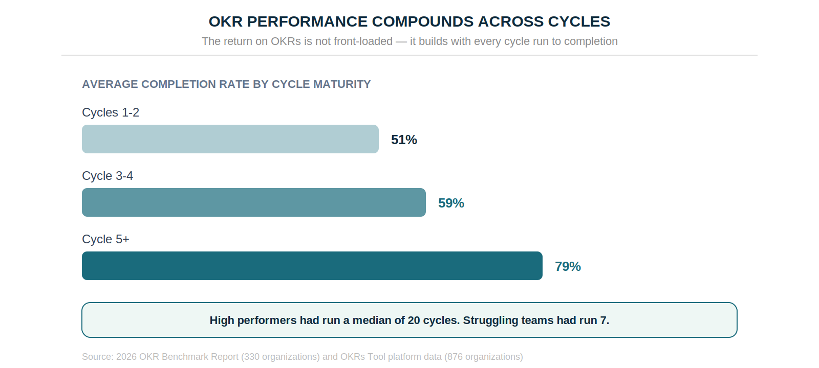 OKR performance compounds across cycles — completion climbs from 51% to 79%, and high performers had run a median of 20 cycles versus 7 for strugglers.