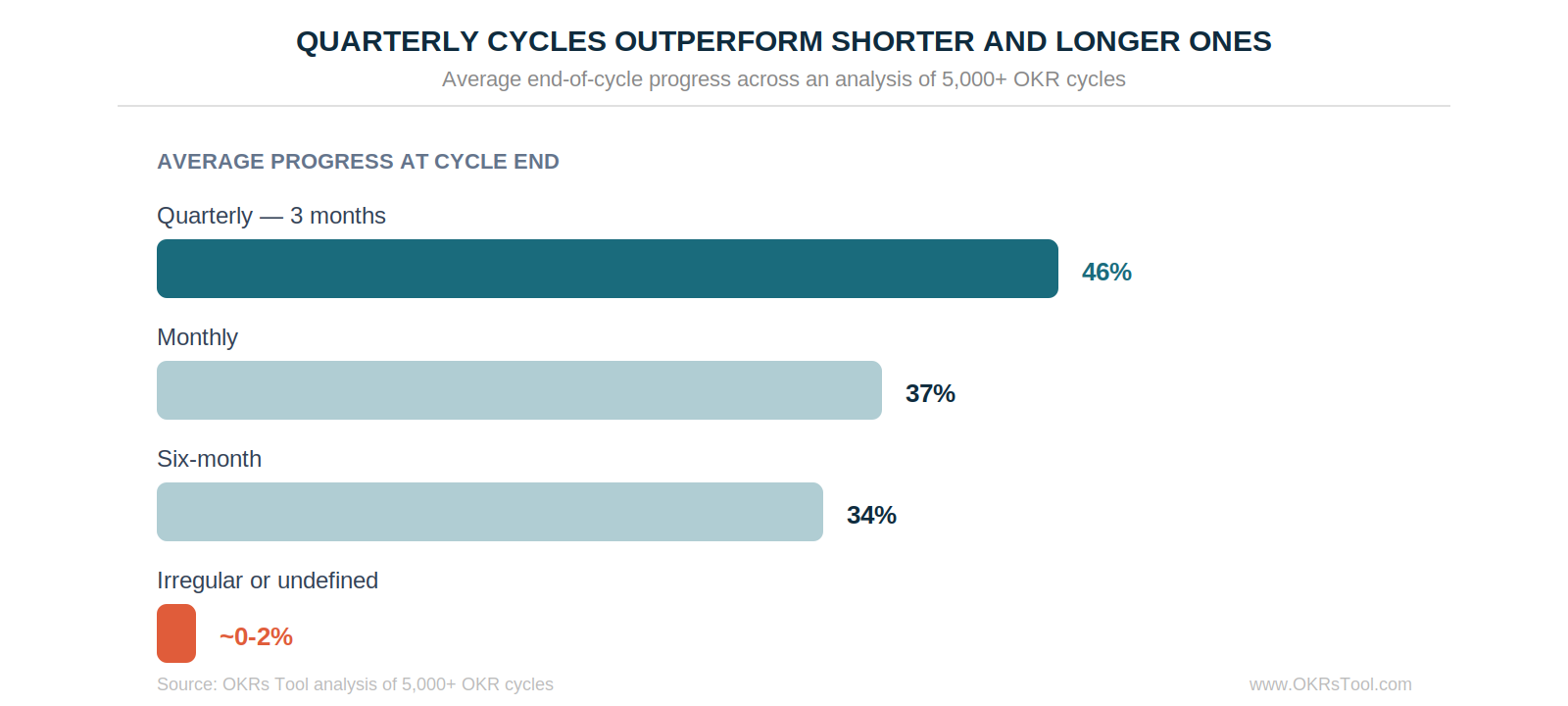 Quarterly cycles outperform shorter and longer ones — 46% average progress versus 37% monthly and 34% six-month.