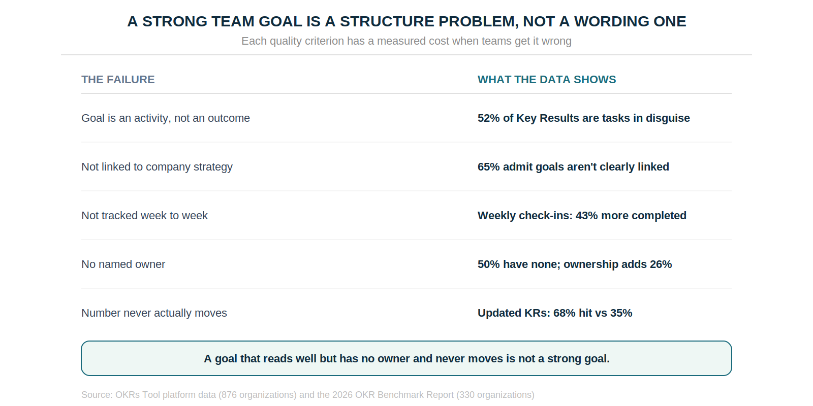 A strong team goal is a structure problem, not a wording one — each quality criterion has a measured cost when teams get it wrong.