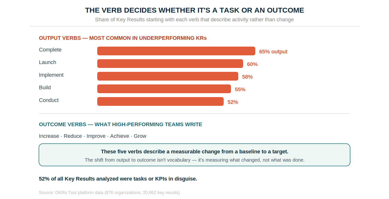 The verb decides whether it's a task or an outcome — output verbs dominate underperforming Key Results.