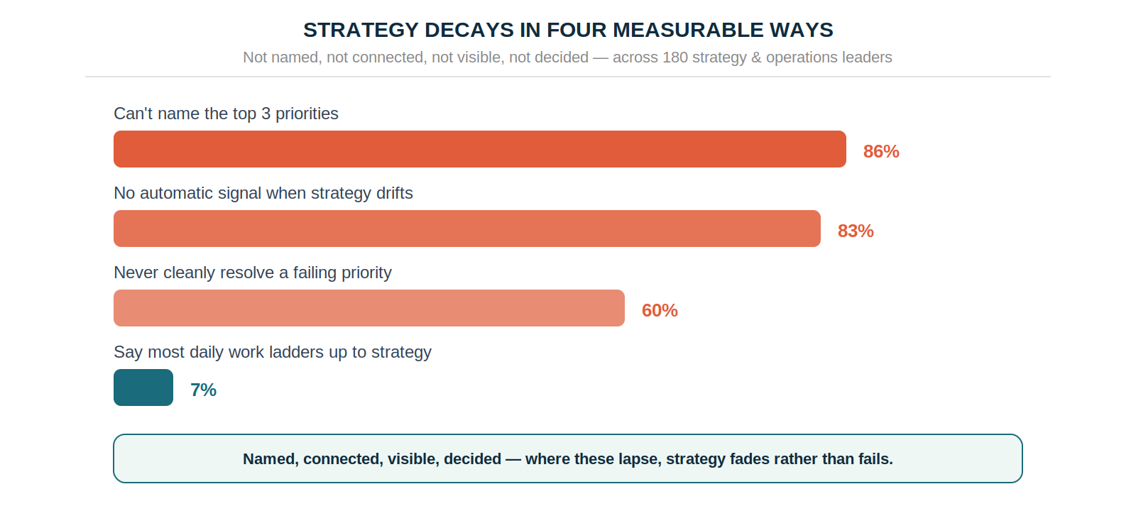 Strategy decays in four measurable ways — not named, not connected, not visible, not decided.