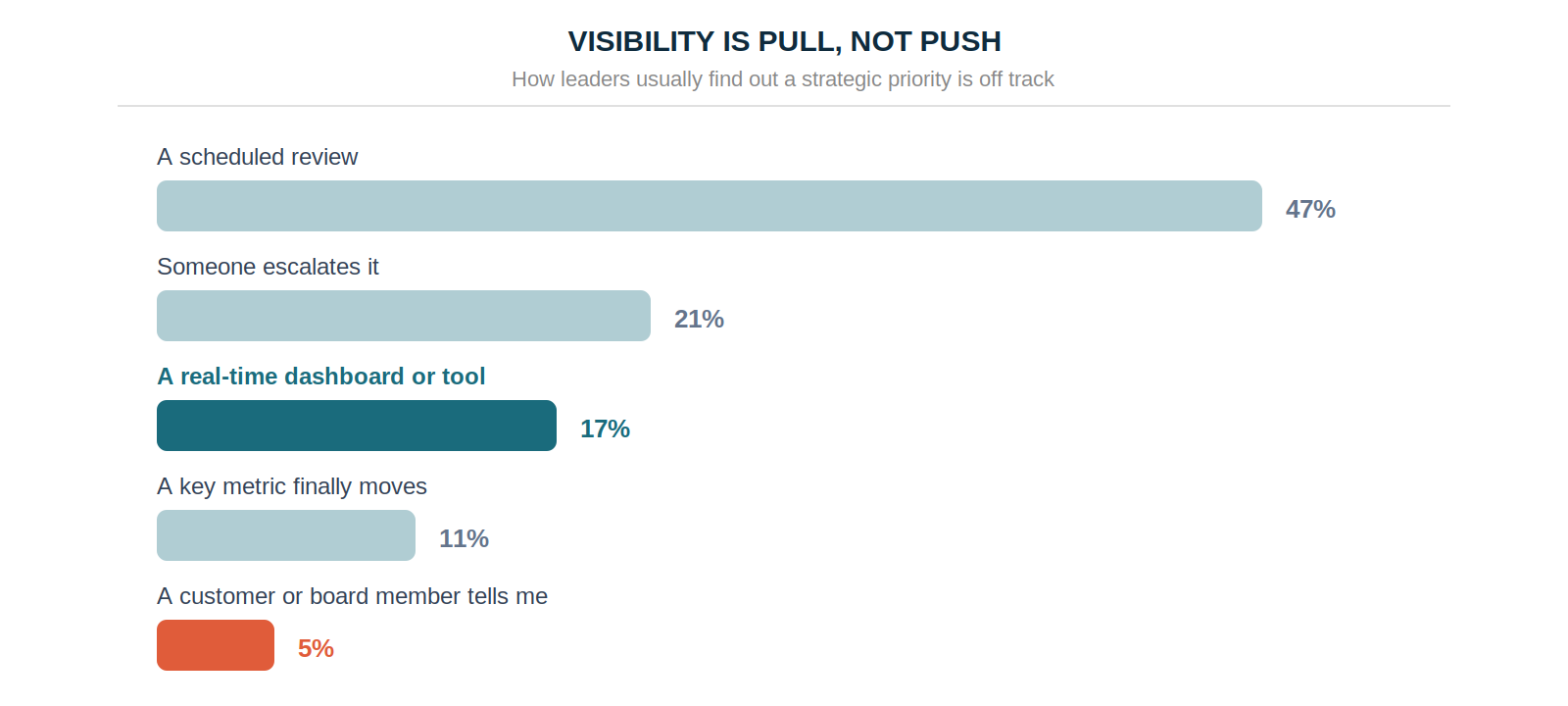 Visibility is pull, not push — only 17% of leaders learn about drift from something that surfaces it automatically.