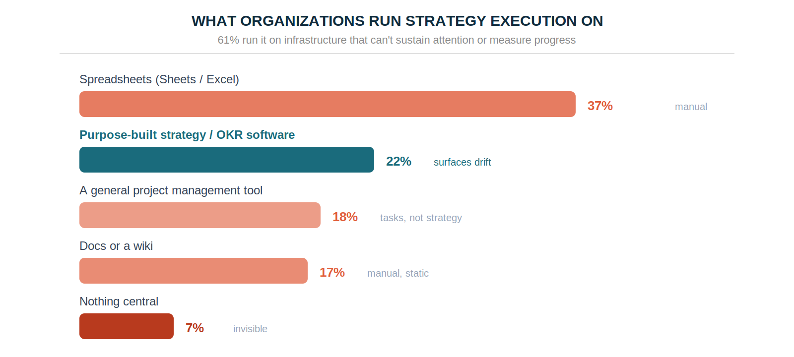 The tooling gap and the execution gap are the same gap — 61% run strategy on infrastructure that can't sustain attention or measure progress. 