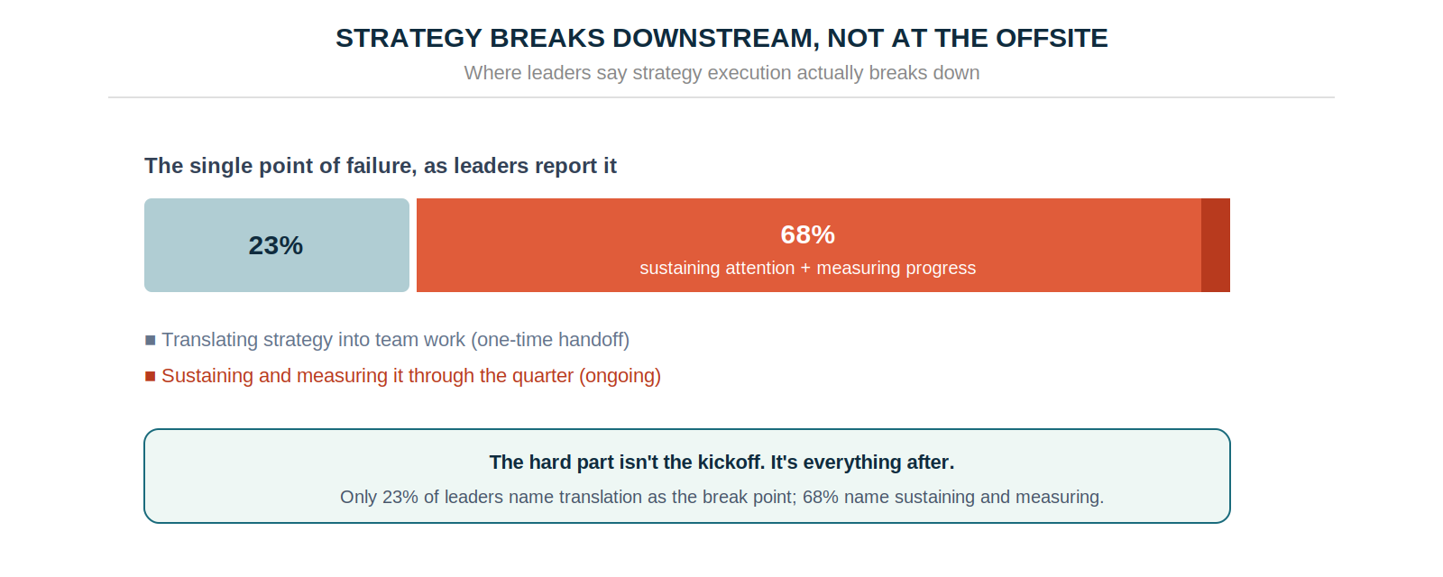 trategy breaks downstream, not at the offsite — 68% of leaders name sustaining and measuring as the break point, not translation.