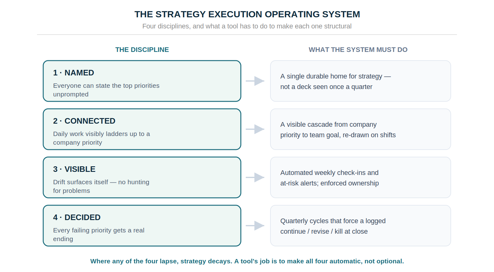 The strategy execution operating system — four disciplines, and what a tool has to do to make each one structural.
