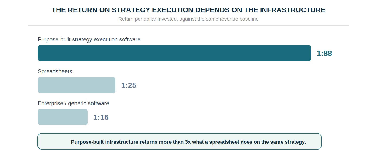 The return on strategy execution depends on the infrastructure — purpose-built software returns 1:88 against the same revenue baseline.