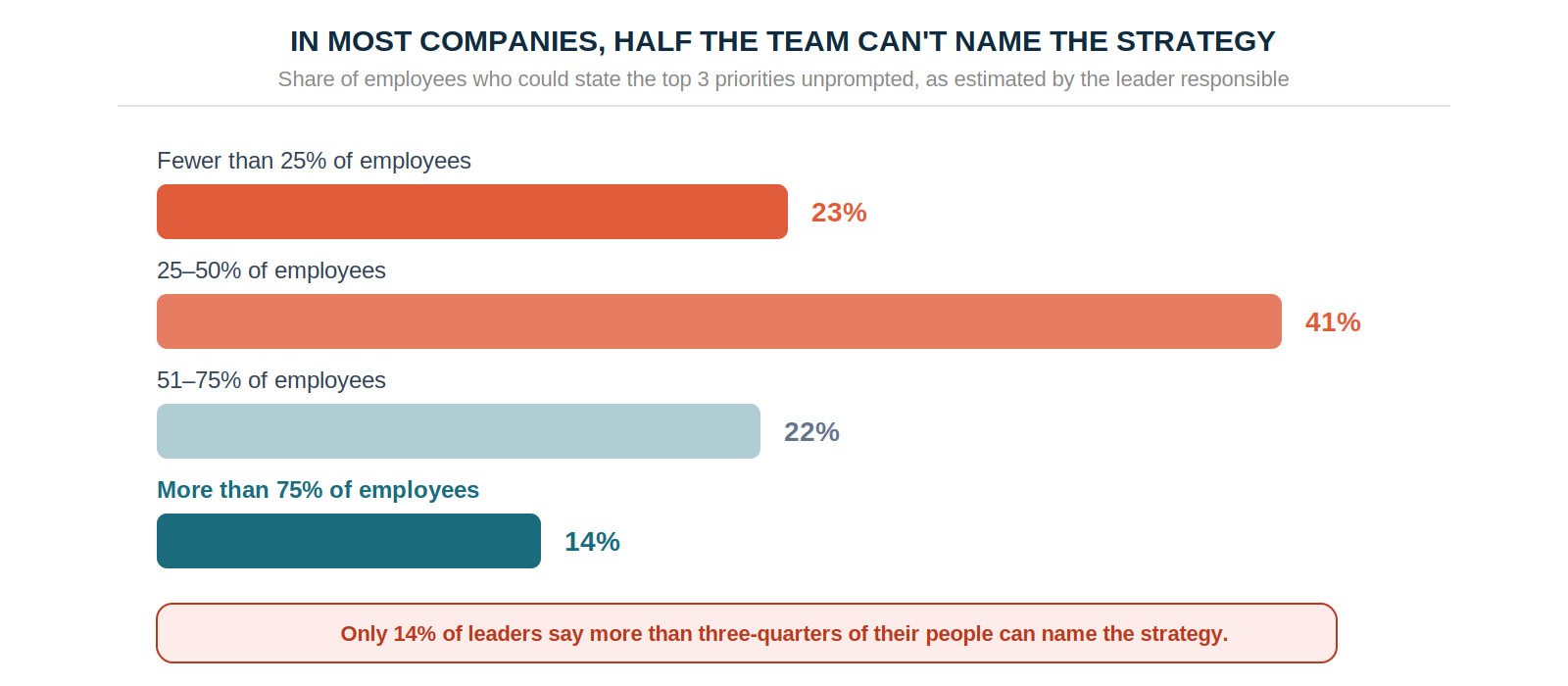 In most companies, half the team can't name the strategy. 