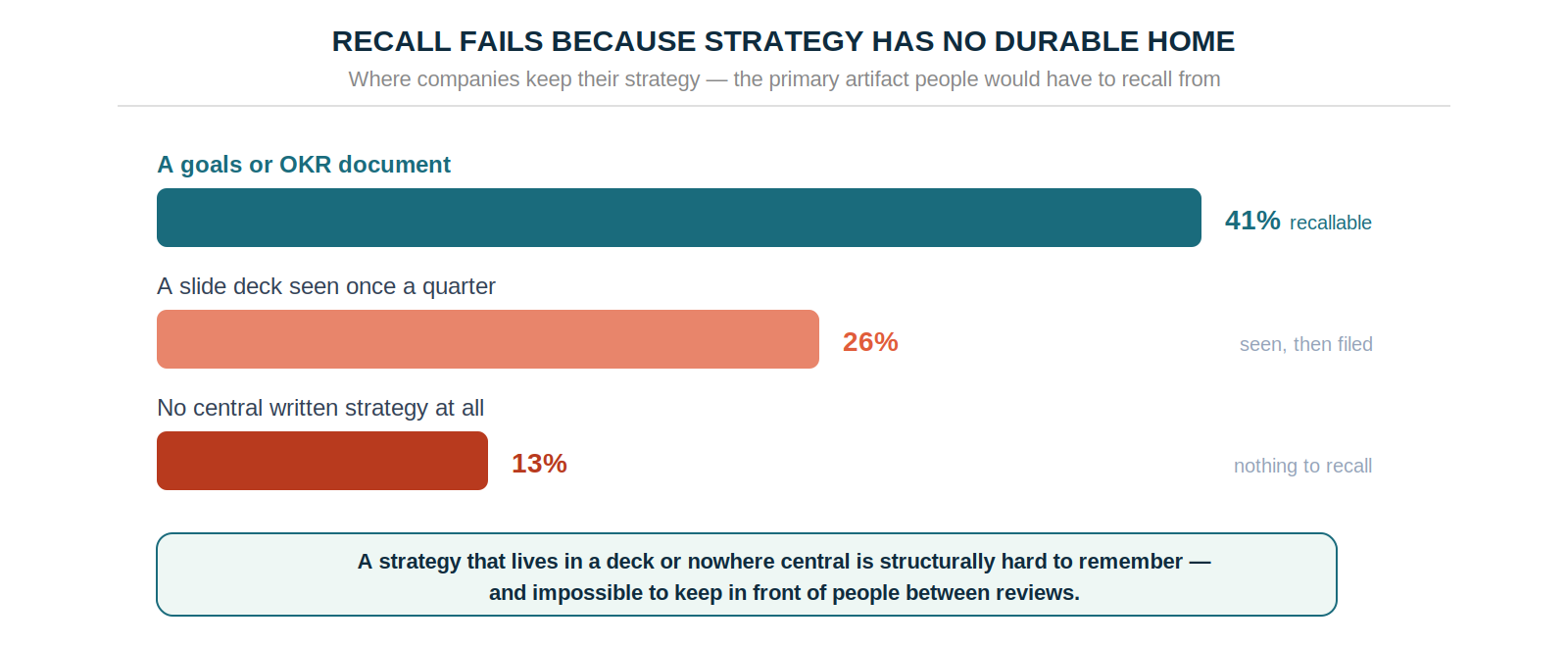 Recall fails because strategy has no durable home.