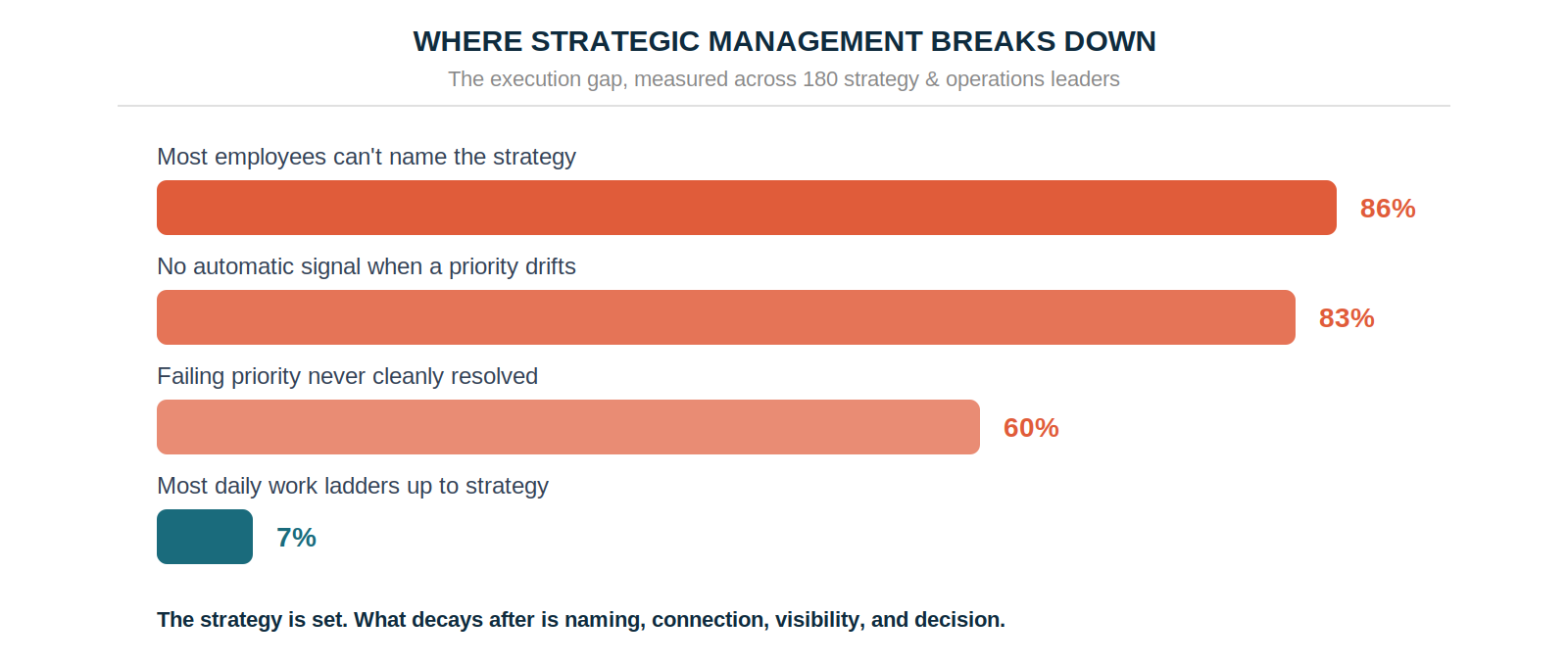 Where strategic management breaks down — the execution gap across 180 leaders.