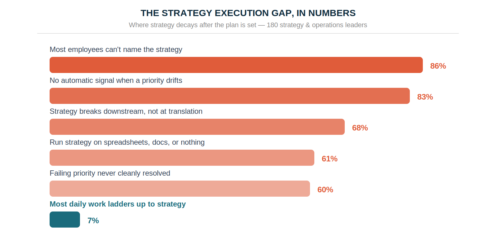The strategy execution gap, in numbers.