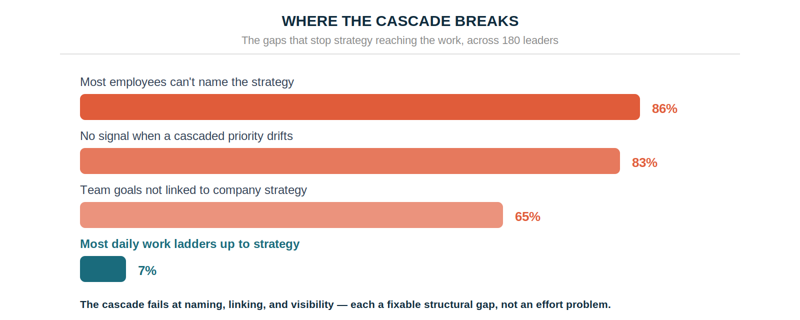 Where the cascade breaks — the gaps that stop strategy reaching the work.