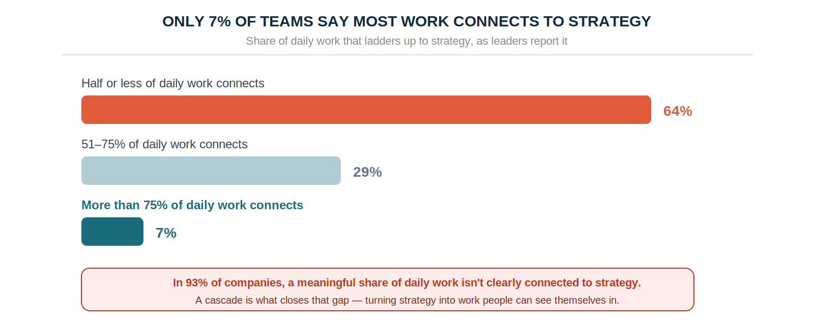 Only 7% of teams say most work connects to strategy.