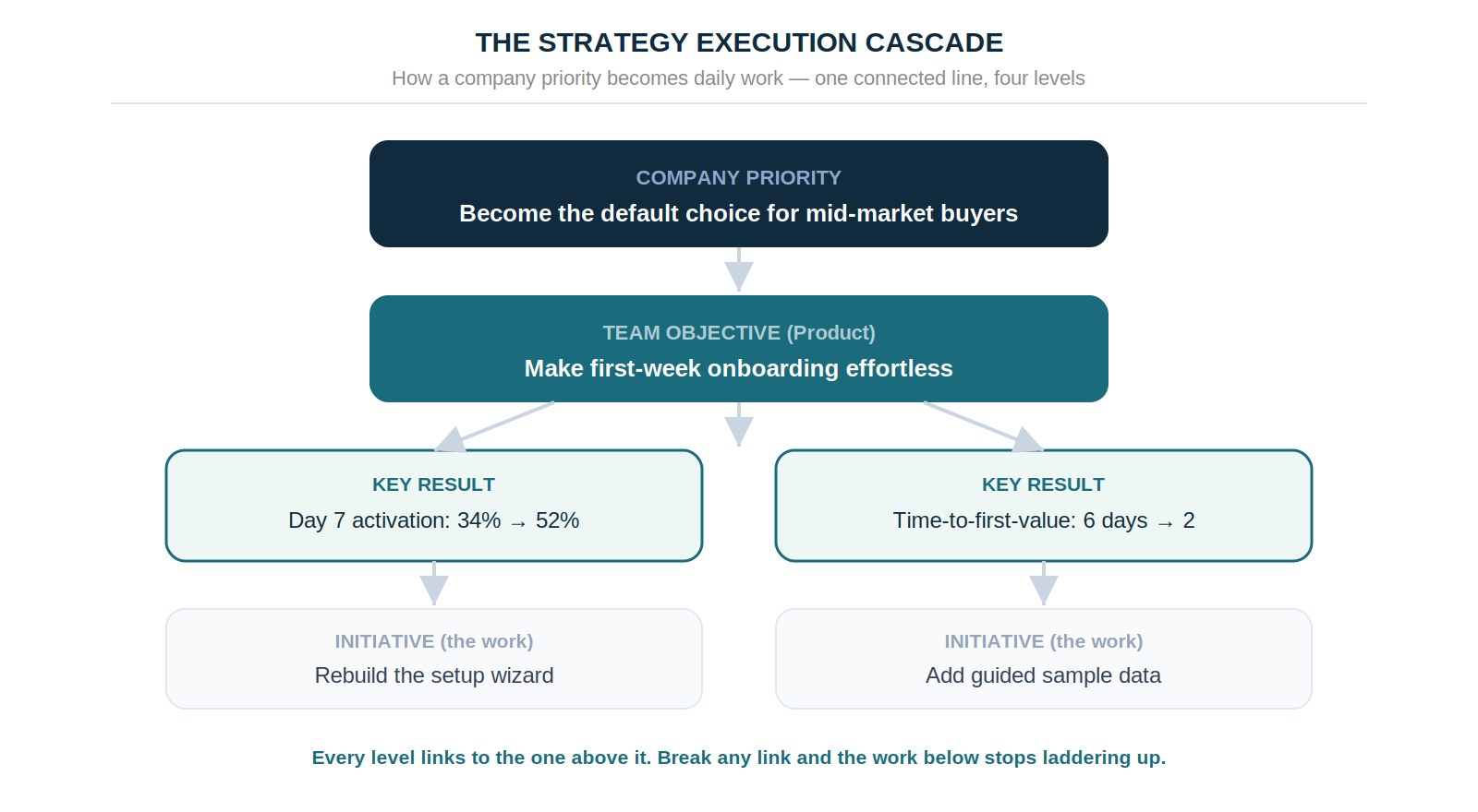 The strategy execution cascade — how a company priority becomes daily work across four connected levels.