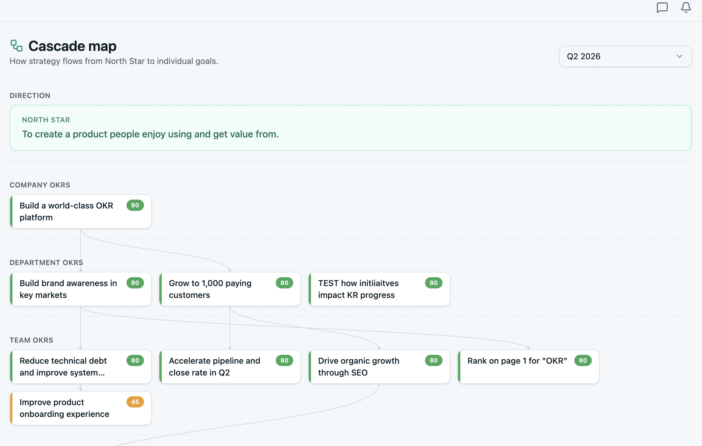 Cascade map in OKRs Tool