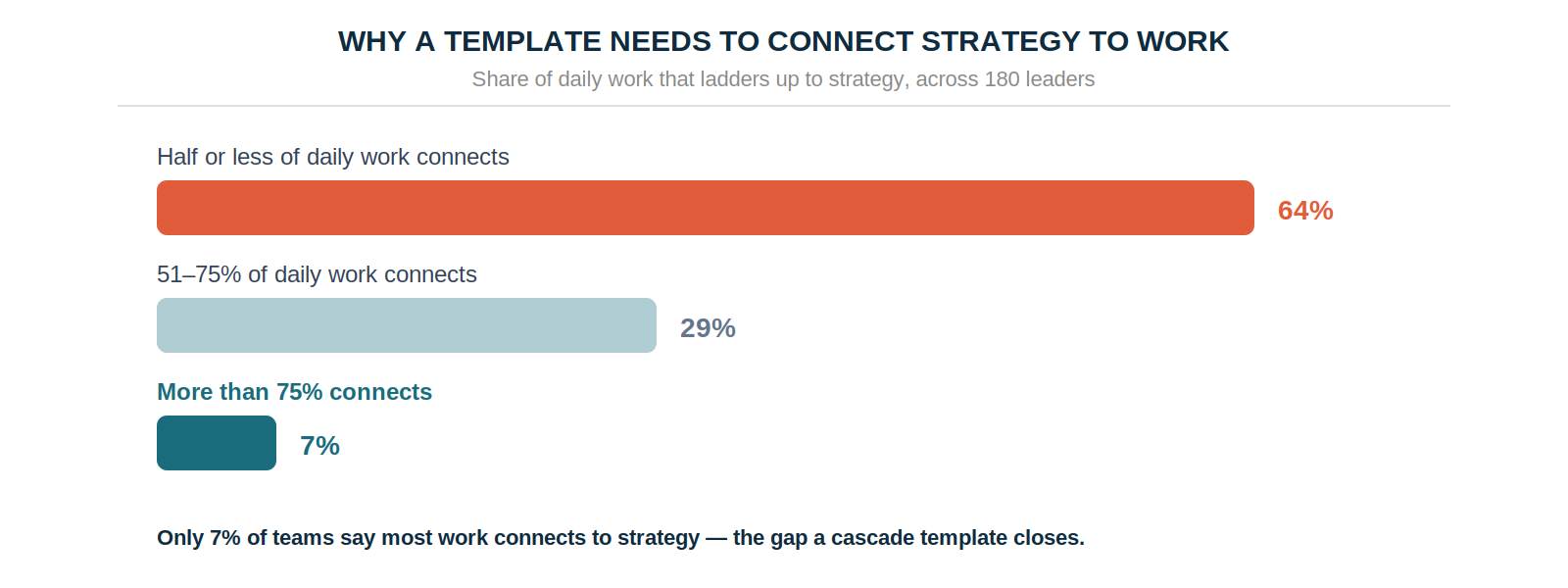 Only 7% of teams say most work connects to strategy.