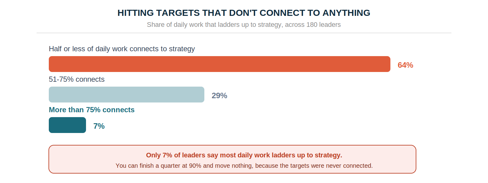 Share of daily work that ladders up to strategy: 64% of leaders say half or less connects, 29% say 51–75%, only 7% say more than 75%