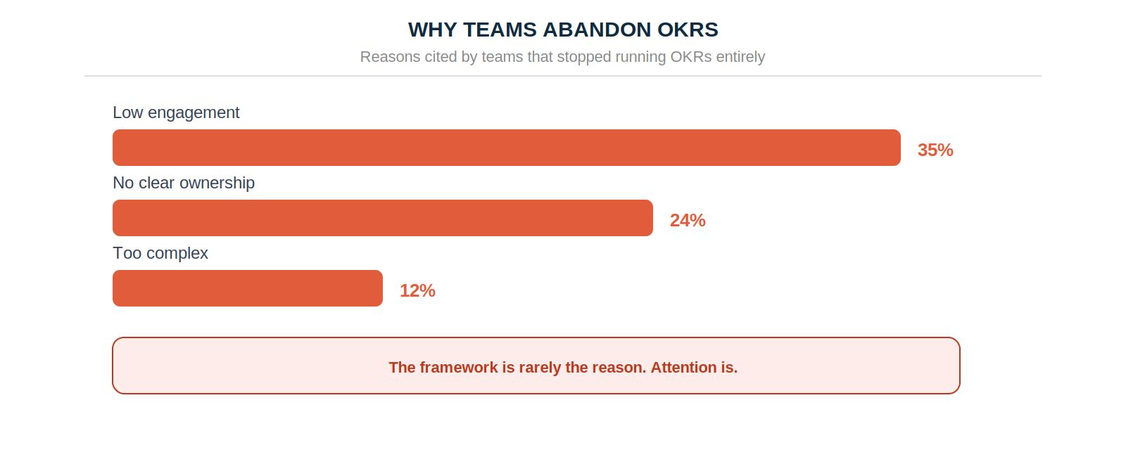 Reasons teams gave for abandoning OKRs: 35% low engagement, 24% no clear ownership, 12% too complex