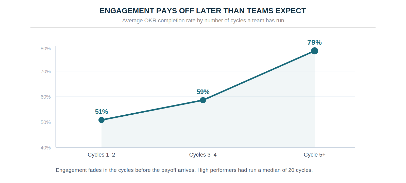 verage OKR completion climbs from 51% at cycles 1–2 to 59% at cycles 3–4 and 79% at cycle 5 and beyond