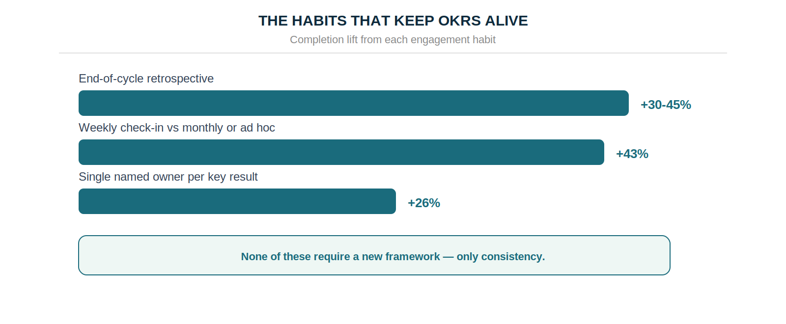 Completion lift by habit: end-of-cycle retrospective +30-45%, weekly check-in +43%, single named owner +26%
