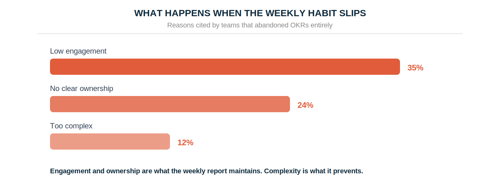 Reasons teams gave for abandoning OKRs: 35% low engagement, 24% no clear ownership, 12% too complex
