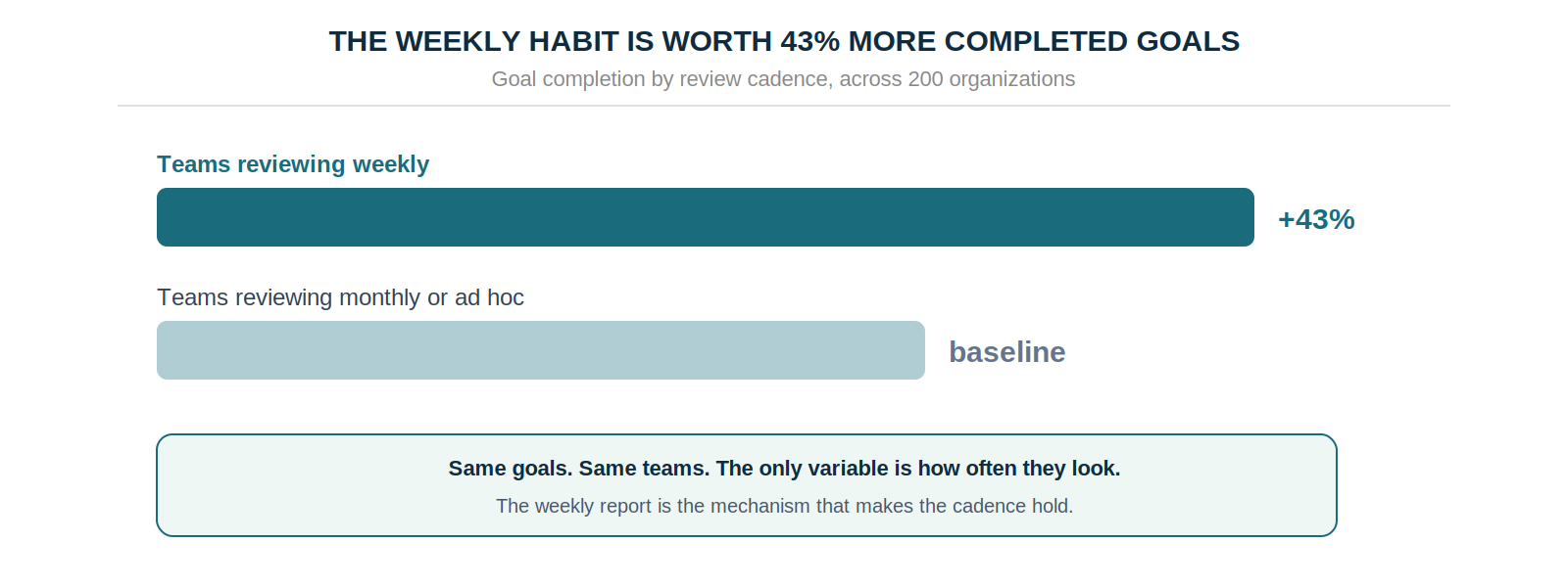 Teams reviewing weekly complete 43% more goals than teams reviewing monthly or ad hoc