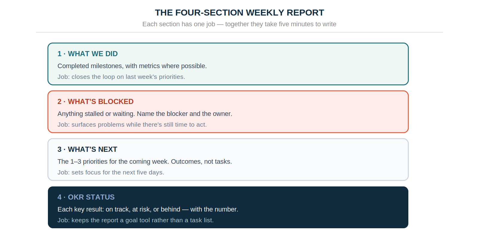 The four sections of a weekly report — what we did, what's blocked, what's next, and OKR status — with the job each one does