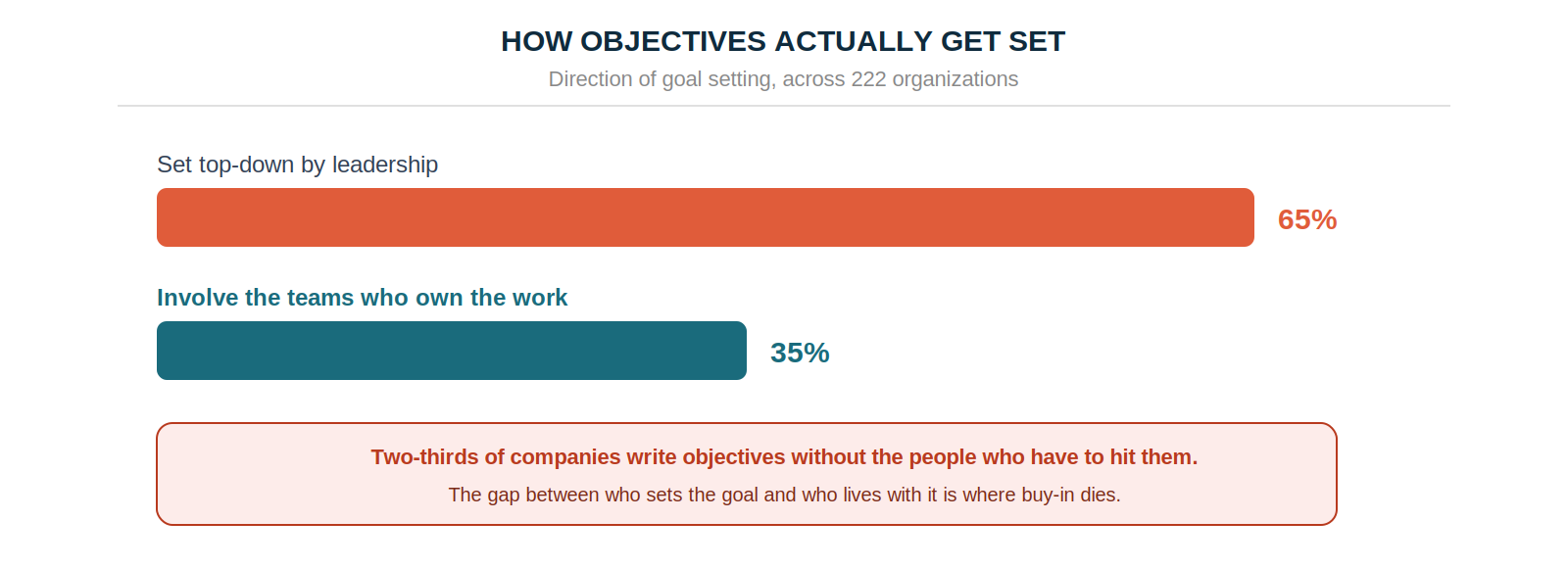 65% of organizations set objectives top-down by leadership, 35% involve the teams who own the work