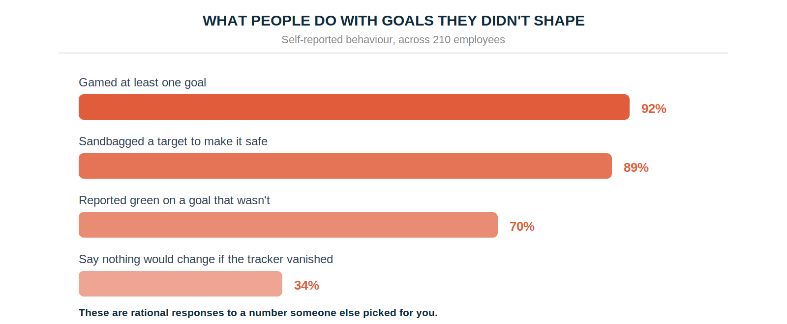 Employee behaviour with goals: 92% gamed at least one, 89% sandbagged a target, 70% reported green on a goal that wasn't, 34% say nothing would change without the tracker