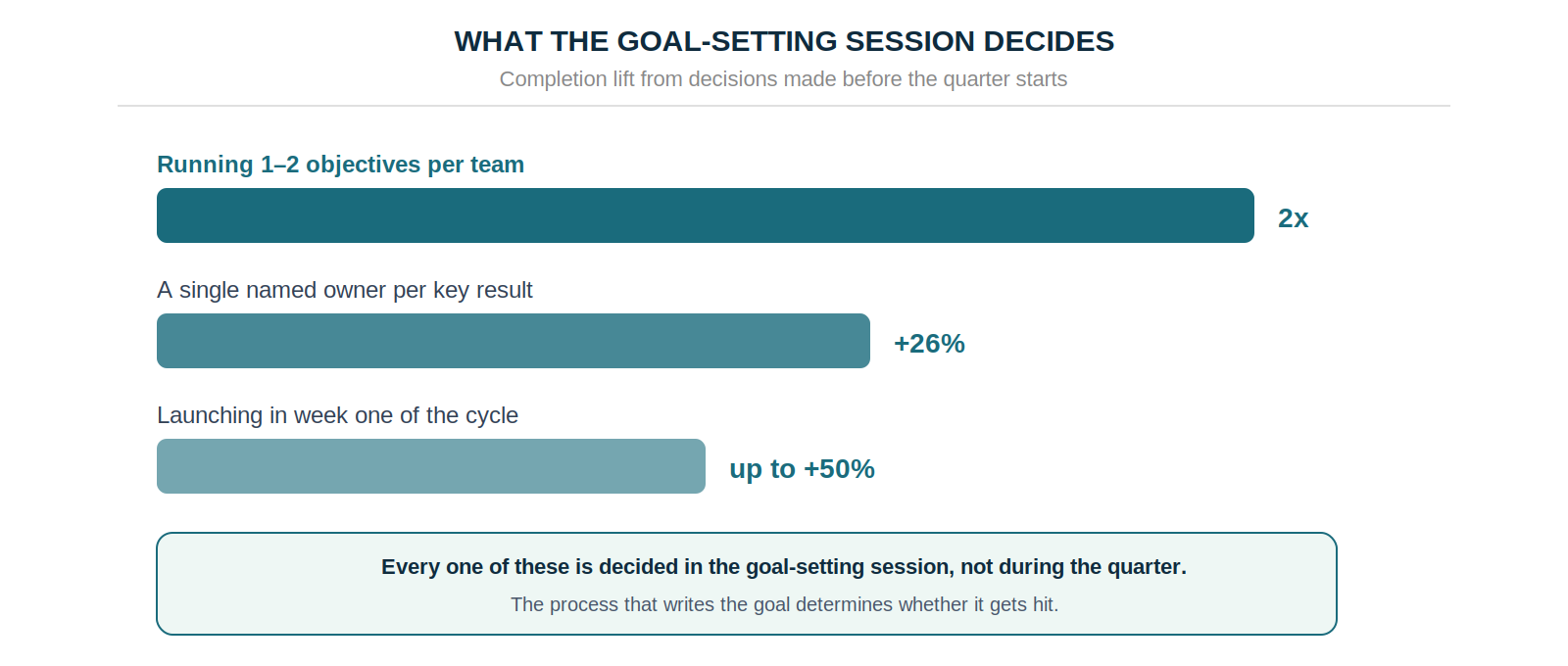 Completion lift from goal-setting decisions: 1–2 objectives per team 2x more likely achieved, single named owner +26%, launching in week one up to +50%