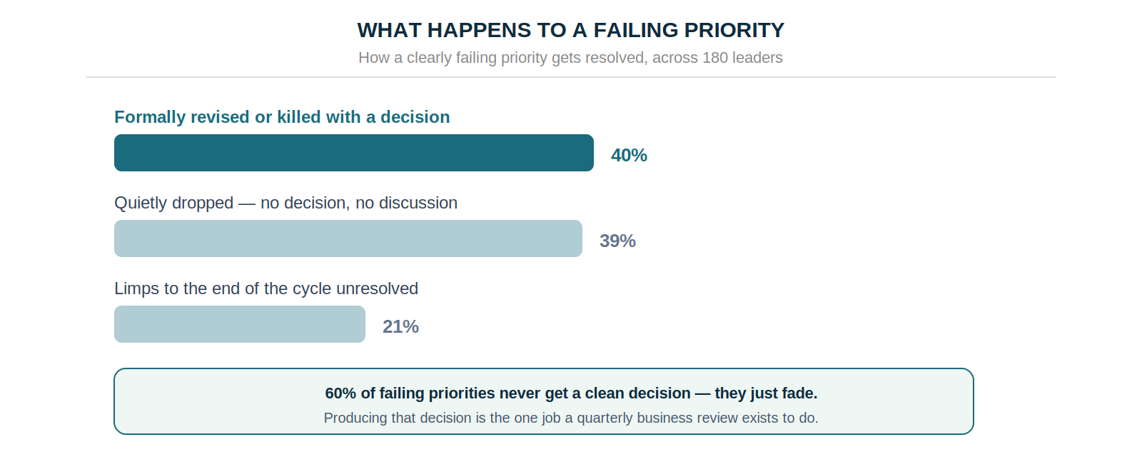 How a failing priority gets resolved: 40% formally revised or killed, 39% quietly dropped, 21% limps to the end of the cycle unresolved