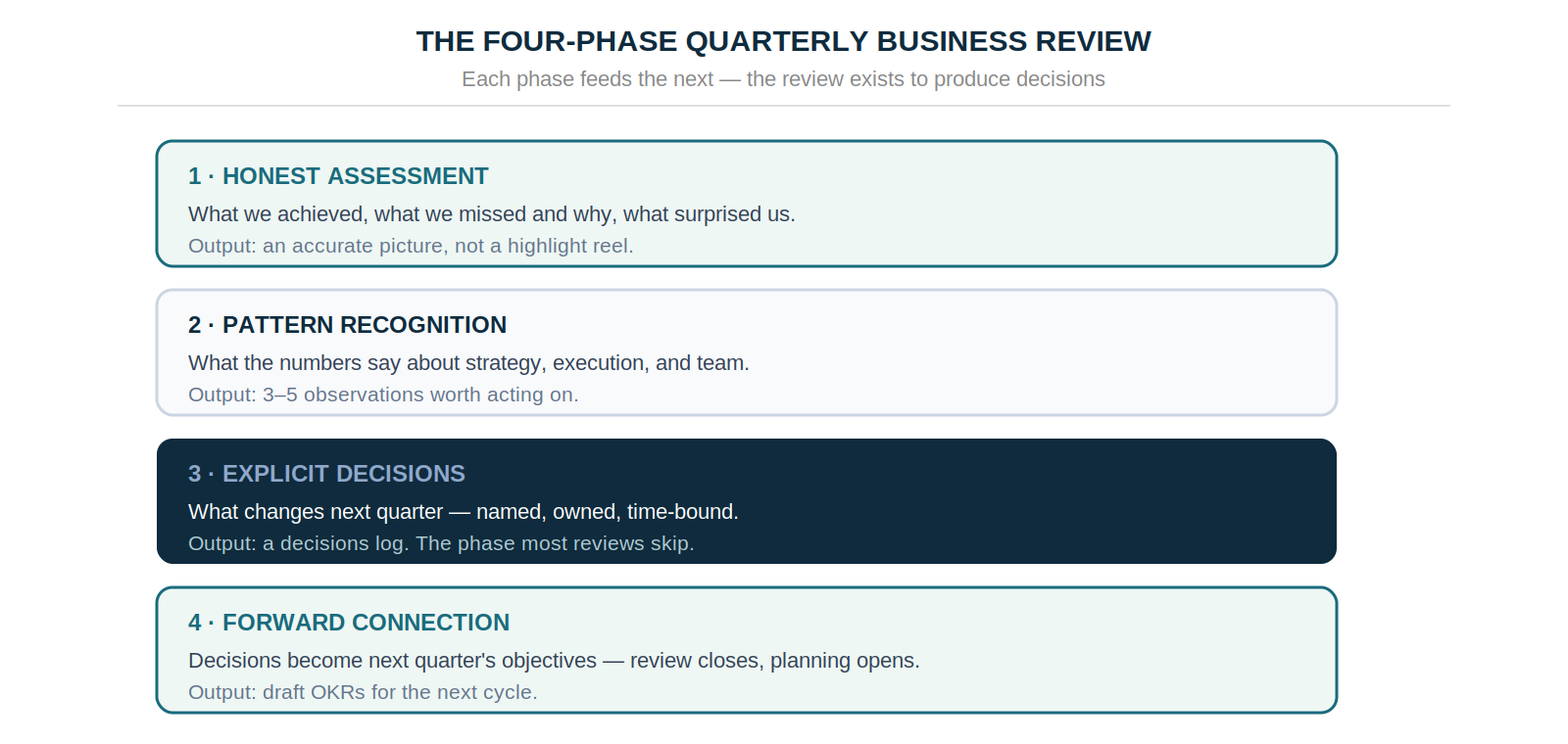 The four QBR phases — honest assessment, pattern recognition, explicit decisions, and forward connection — each feeding the next
