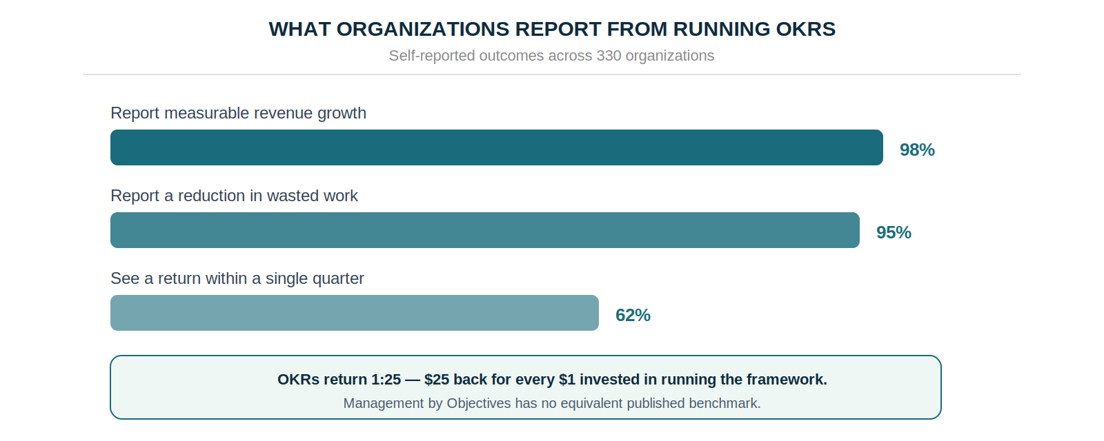Across 330 organizations, 98% report measurable revenue growth from OKRs, 95% report reduced wasted work, 62% see a return within a quarter
