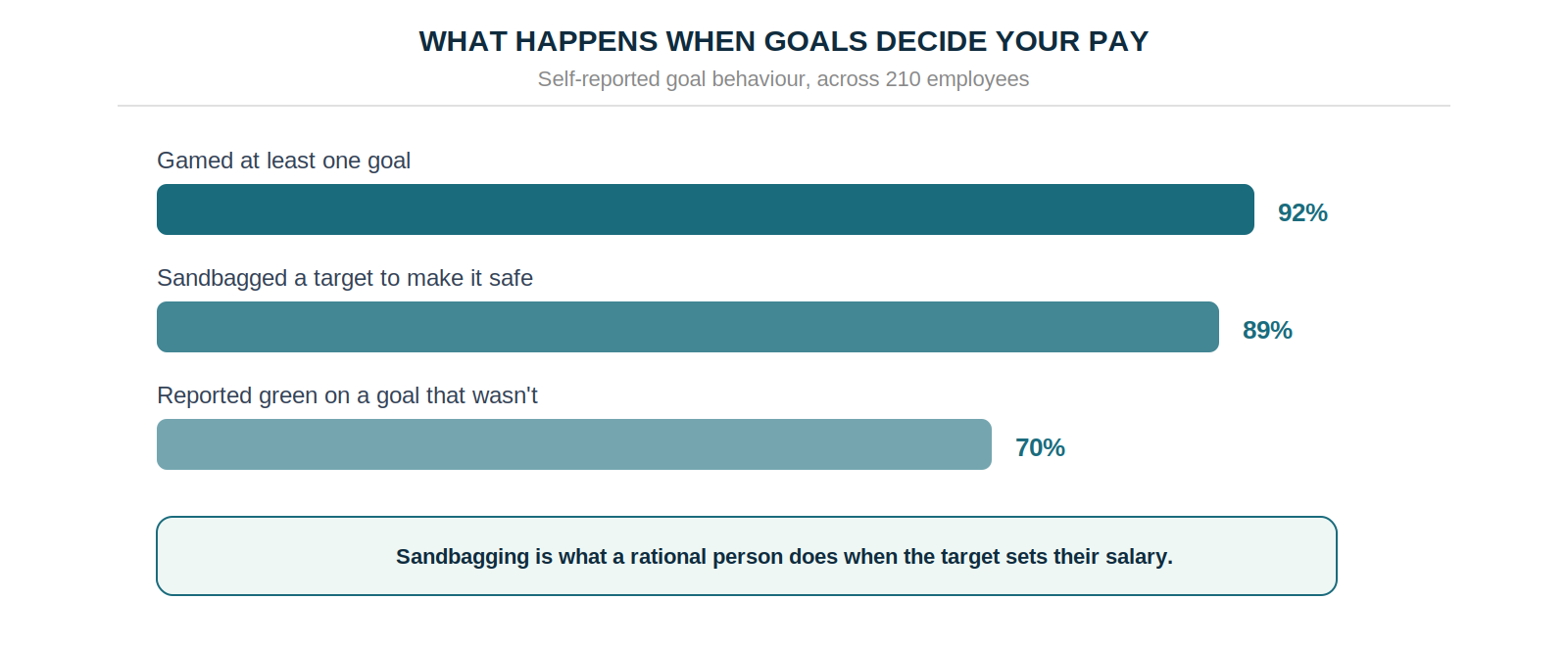92% of employees gamed at least one goal, 89% sandbagged a target to make it safe, 70% reported green on a goal that wasn't