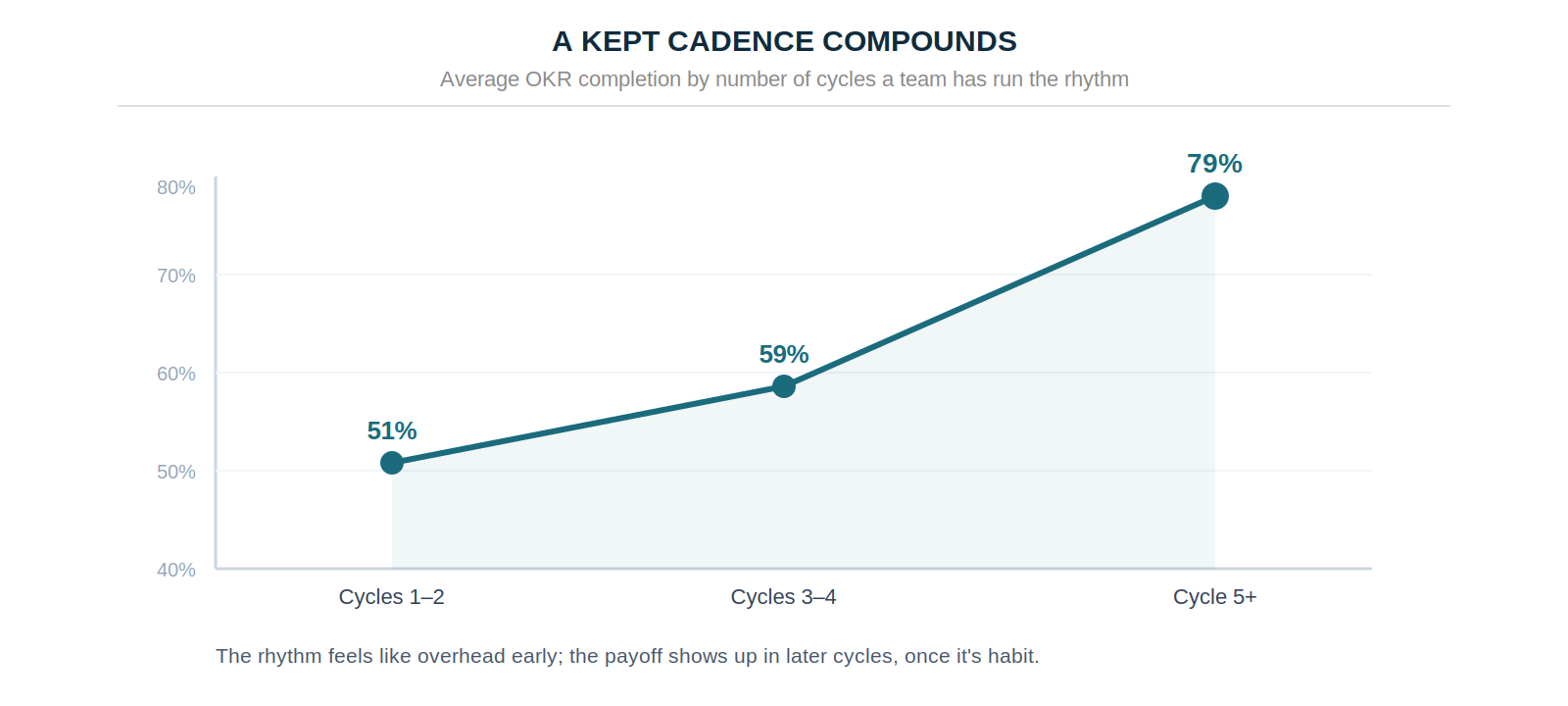 Average OKR completion climbs from 51% at cycles 1–2 to 59% at cycles 3–4 and 79% at cycle 5 and beyond