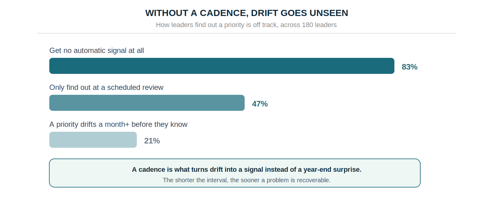 83% of leaders get no automatic signal when a priority drifts, 47% only find out at a scheduled review, 21% learn a month or more after drift begins