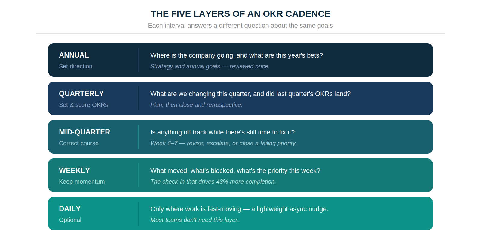 The five OKR cadence layers — annual sets direction, quarterly sets and scores OKRs, mid-quarter corrects course, weekly keeps momentum, daily is optional