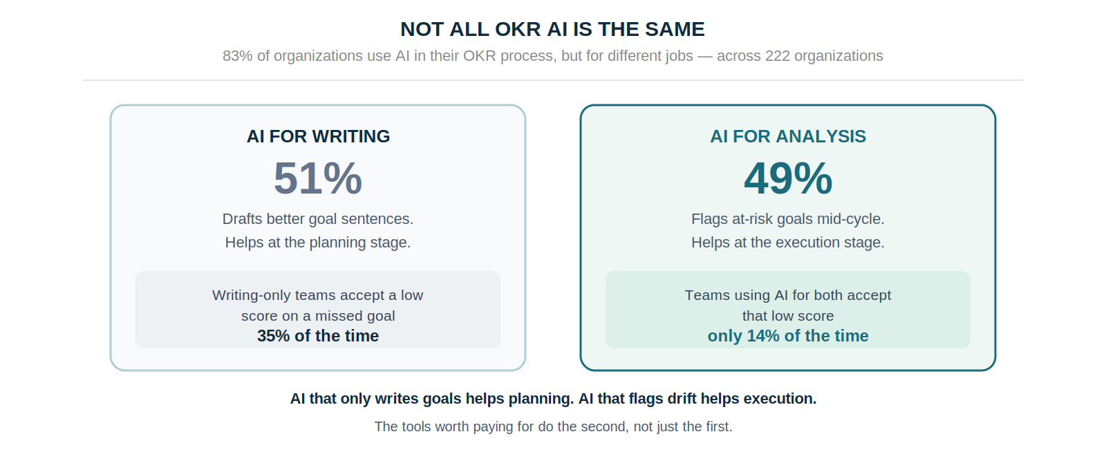51% of organizations use AI to write goals, 49% to analyse them; writing-only teams accept a low score on a miss 35% of the time versus 14% for teams using both
